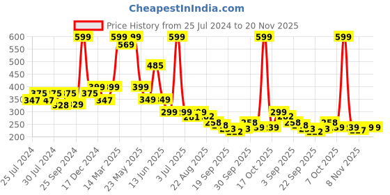 myntra.com BAESD Eva Chu Chu Musical Slipper baesd Price History Graph from 25 Jul 2024 to 20 Nov 2025