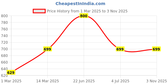 myntra.com BAESD Fashion baesd Price History Graph from 1 Mar 2025 to 2 Nov 2025