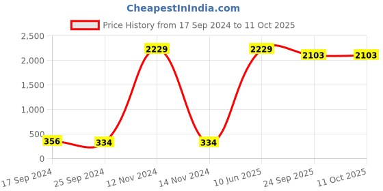 myntra.com BAESD Fish Net Stretchable Stockings baesd Price History Graph from 17 Sep 2024 to 11 Oct 2025