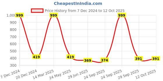 myntra.com BAESD Fishnet Plus Size Hose Stockings baesd Price History Graph from 7 Dec 2024 to 12 Oct 2025
