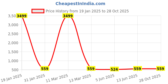 myntra.com BAESD Fit & Flare Dress baesd Price History Graph from 19 Jan 2025 to 28 Oct 2025