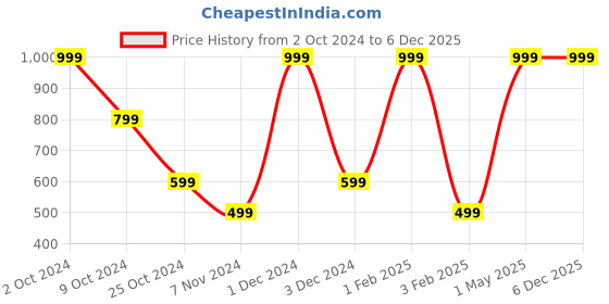 myntra.com BAESD Fit & Flare Dress baesd Price History Graph from 2 Oct 2024 to 5 Dec 2025