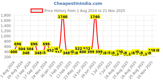 myntra.com BAESD Fit & Flare Dress baesd Price History Graph from 1 Aug 2024 to 20 Nov 2025