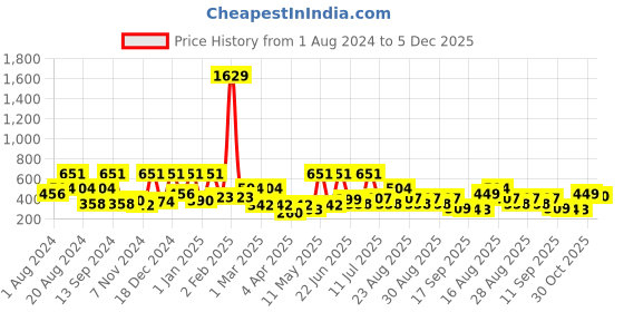 myntra.com BAESD Fit & Flare Dress baesd Price History Graph from 1 Aug 2024 to 5 Dec 2025