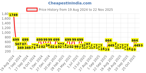 myntra.com BAESD Fit & Flare Dress baesd Price History Graph from 19 Aug 2024 to 22 Nov 2025