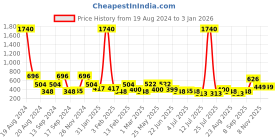 myntra.com BAESD Fit & Flare Dress baesd Price History Graph from 19 Aug 2024 to 3 Jan 2026