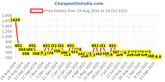 myntra.com BAESD Fit & Flare Dress baesd Price History Graph from 19 Aug 2024 to 18 Oct 2025