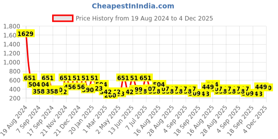 myntra.com BAESD Fit & Flare Dress baesd Price History Graph from 19 Aug 2024 to 4 Dec 2025