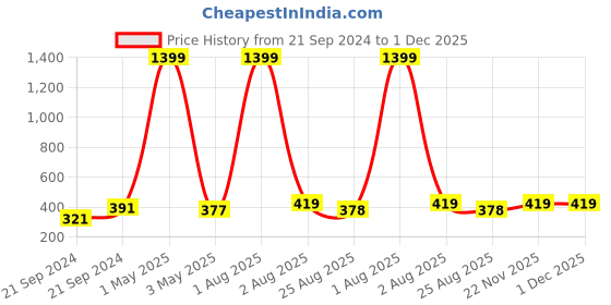 myntra.com BAESD Fit & Flare Dress baesd Price History Graph from 21 Sep 2024 to 1 Dec 2025