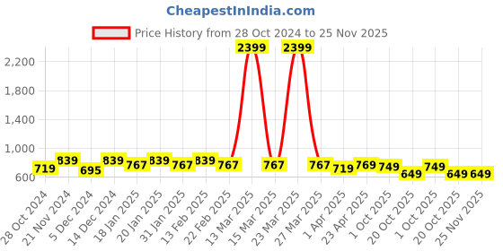 myntra.com BAESD Fit & Flare Dress baesd Price History Graph from 28 Oct 2024 to 24 Nov 2025