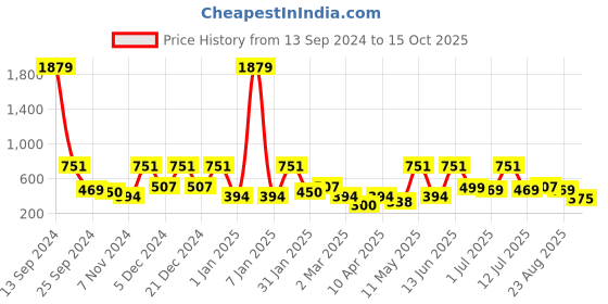 myntra.com BAESD Fit & Flare Dress baesd Price History Graph from 13 Sep 2024 to 15 Oct 2025