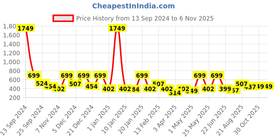 myntra.com BAESD Fit & Flare Dress baesd Price History Graph from 13 Sep 2024 to 6 Nov 2025