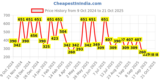 myntra.com BAESD Fit & Flare Dress baesd Price History Graph from 9 Oct 2024 to 20 Oct 2025