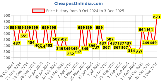 myntra.com BAESD Fit & Flare Dress baesd Price History Graph from 9 Oct 2024 to 3 Dec 2025