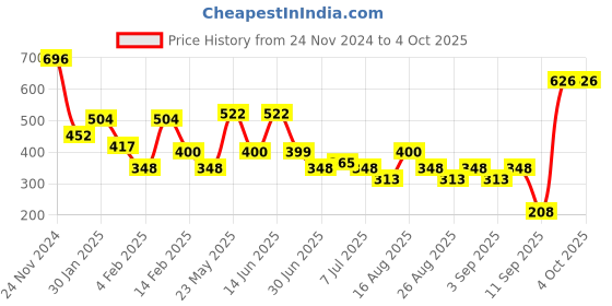 myntra.com BAESD Fit & Flare Dress baesd Price History Graph from 24 Nov 2024 to 4 Oct 2025