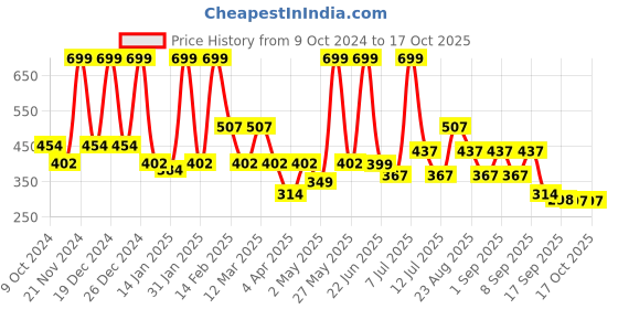 myntra.com BAESD Fit & Flare Dress baesd Price History Graph from 9 Oct 2024 to 16 Oct 2025
