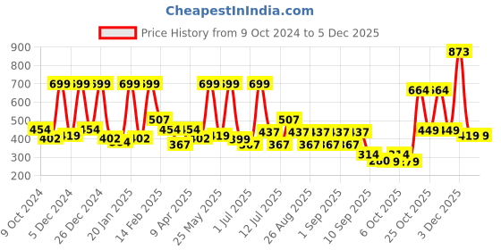 myntra.com BAESD Fit & Flare Dress baesd Price History Graph from 9 Oct 2024 to 5 Dec 2025