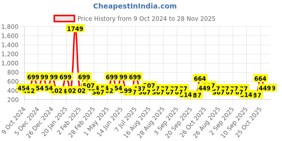myntra.com BAESD Fit & Flare Dress baesd Price History Graph from 9 Oct 2024 to 28 Nov 2025