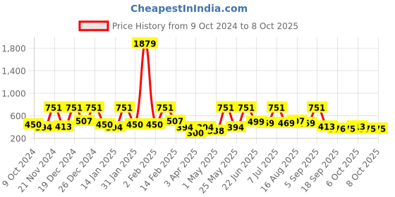 myntra.com BAESD Fit & Flare Dress baesd Price History Graph from 9 Oct 2024 to 4 Oct 2025