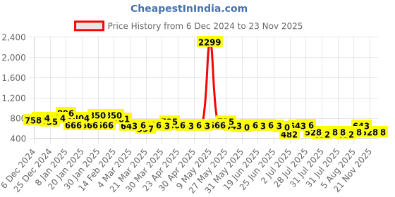 myntra.com BAESD Fit & Flare Dress baesd Price History Graph from 6 Dec 2024 to 23 Nov 2025