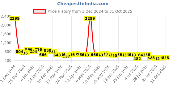 myntra.com BAESD Fit & Flare Dress baesd Price History Graph from 1 Dec 2024 to 30 Oct 2025