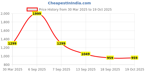 myntra.com BAESD Fit & Flare Dress baesd Price History Graph from 30 Mar 2025 to 18 Oct 2025