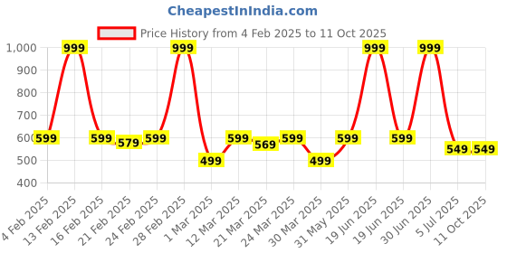myntra.com BAESD Fit & Flare Dress baesd Price History Graph from 4 Feb 2025 to 11 Oct 2025