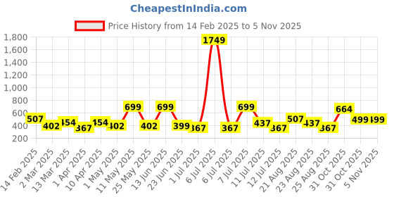 myntra.com BAESD Fit & Flare Dress baesd Price History Graph from 14 Feb 2025 to 4 Nov 2025