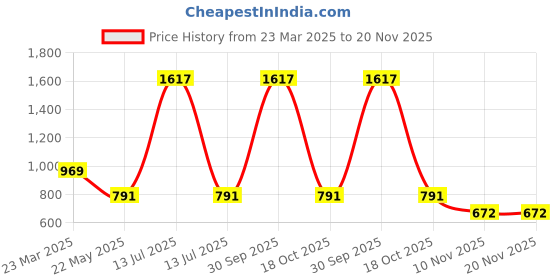 myntra.com BAESD Fit & Flare Dress baesd Price History Graph from 23 Mar 2025 to 20 Nov 2025