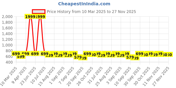 myntra.com BAESD Fit & Flare Dress baesd Price History Graph from 10 Mar 2025 to 27 Nov 2025