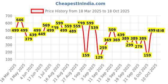 myntra.com BAESD Fit & Flare Dress baesd Price History Graph from 18 Mar 2025 to 18 Oct 2025