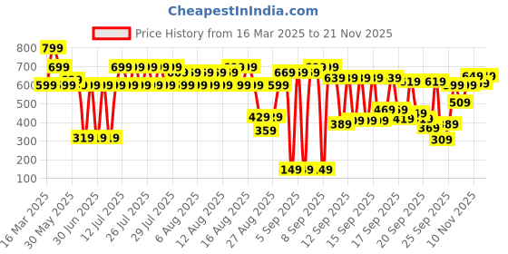 myntra.com BAESD Fit & Flare Dress baesd Price History Graph from 16 Mar 2025 to 20 Nov 2025