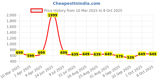 myntra.com BAESD Fit & Flare Dress baesd Price History Graph from 10 Mar 2025 to 4 Oct 2025