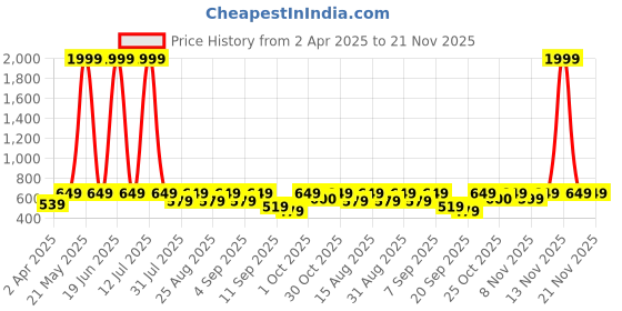 myntra.com BAESD Fit & Flare Dress baesd Price History Graph from 2 Apr 2025 to 20 Nov 2025