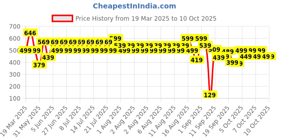 myntra.com BAESD Fit & Flare Dress baesd Price History Graph from 19 Mar 2025 to 10 Oct 2025