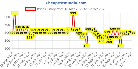 myntra.com BAESD Fit & Flare Dress baesd Price History Graph from 18 Mar 2025 to 11 Oct 2025