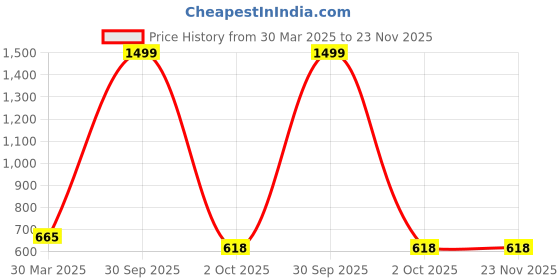 myntra.com BAESD Fit & Flare Dress baesd Price History Graph from 30 Mar 2025 to 22 Nov 2025