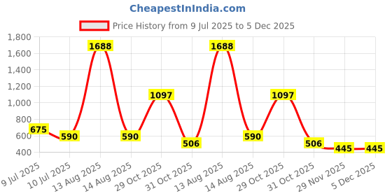 myntra.com BAESD Fit & Flare Dress baesd Price History Graph from 9 Jul 2025 to 5 Dec 2025