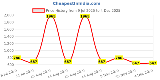 myntra.com BAESD Fit & Flare Dress baesd Price History Graph from 9 Jul 2025 to 4 Dec 2025