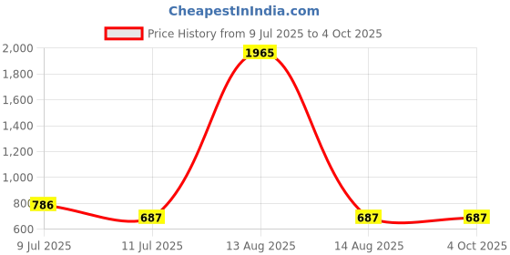 myntra.com BAESD Fit & Flare Dress baesd Price History Graph from 9 Jul 2025 to 4 Oct 2025