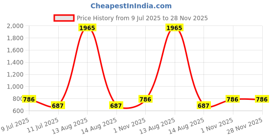 myntra.com BAESD Fit & Flare Dress baesd Price History Graph from 9 Jul 2025 to 27 Nov 2025