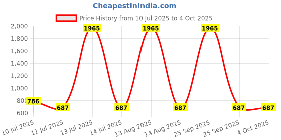 myntra.com BAESD Fit & Flare Dress baesd Price History Graph from 10 Jul 2025 to 4 Oct 2025