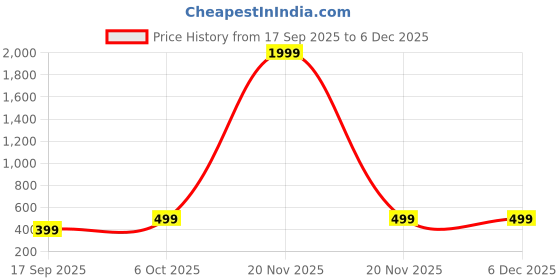 myntra.com BAESD Fit & Flare Dress baesd Price History Graph from 17 Sep 2025 to 5 Dec 2025