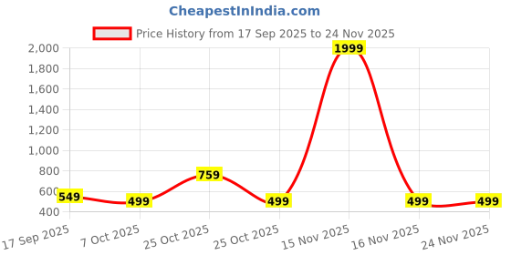myntra.com BAESD Fit & Flare Dress baesd Price History Graph from 17 Sep 2025 to 23 Nov 2025