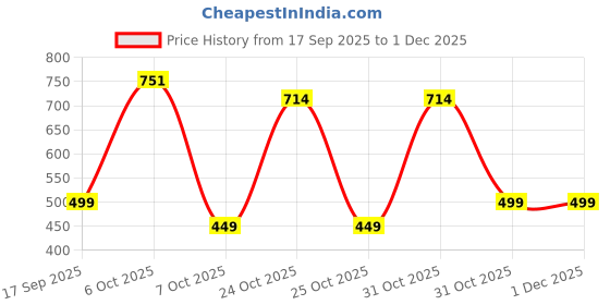 myntra.com BAESD Fit & Flare Dress baesd Price History Graph from 17 Sep 2025 to 1 Dec 2025