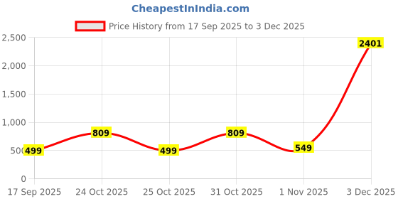 myntra.com BAESD Fit & Flare Dress baesd Price History Graph from 17 Sep 2025 to 3 Dec 2025