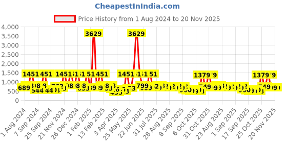 myntra.com BAESD Fit & Flare Maxi Dress baesd Price History Graph from 1 Aug 2024 to 20 Nov 2025
