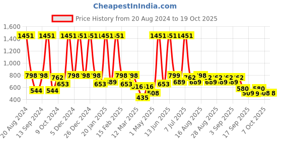 myntra.com BAESD Fit & Flare Maxi Dress baesd Price History Graph from 20 Aug 2024 to 18 Oct 2025