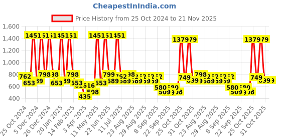 myntra.com BAESD Fit & Flare Maxi Dress baesd Price History Graph from 25 Oct 2024 to 20 Nov 2025
