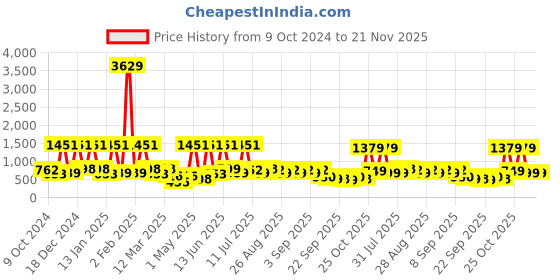 myntra.com BAESD Fit & Flare Maxi Dress baesd Price History Graph from 9 Oct 2024 to 20 Nov 2025